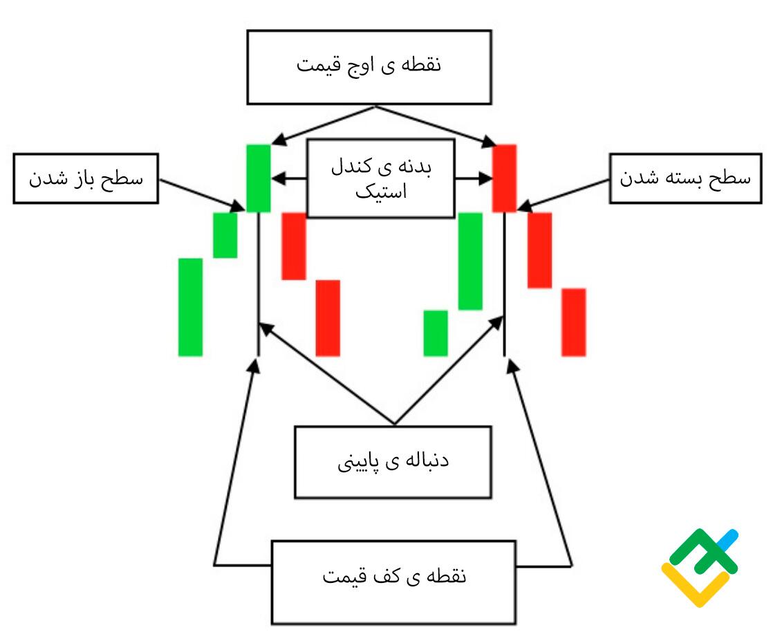 لایت فایننس: کندل استیک مرد به دار آویخته چیست؟