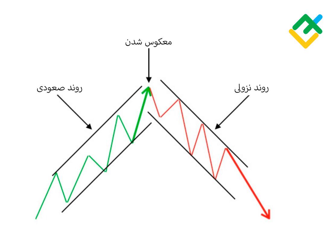 لایت فایننس: معکوس شدن روند و روند صعودی چیست؟