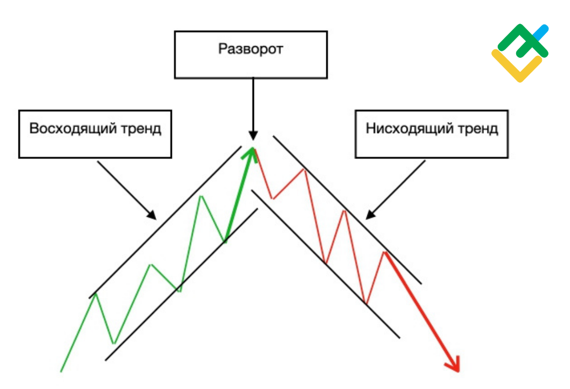 Треугольник на восходящем тренде. Японские свечи Повешенный. Повешенный свечная модель. Свечной подвешенный.