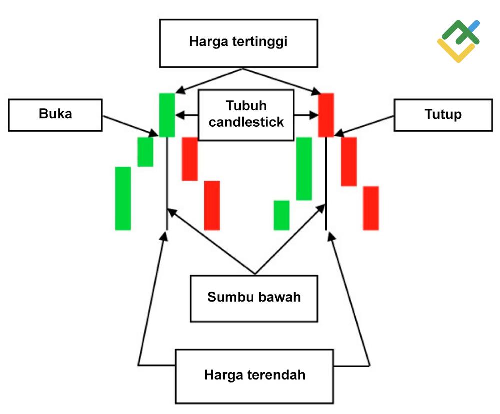 LiteFinance: Apa itu Candlestick Hanging Man?