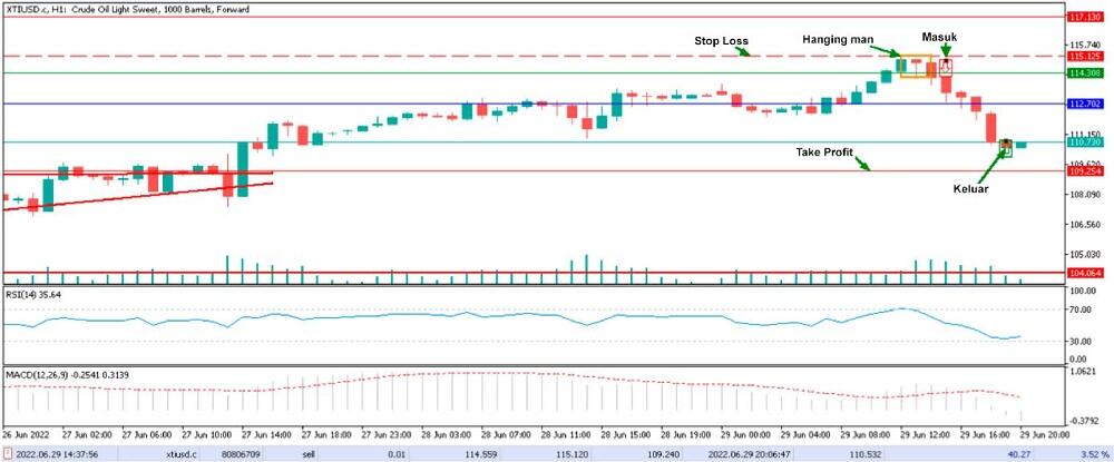 LiteFinance: Contoh pola candlestick hanging man