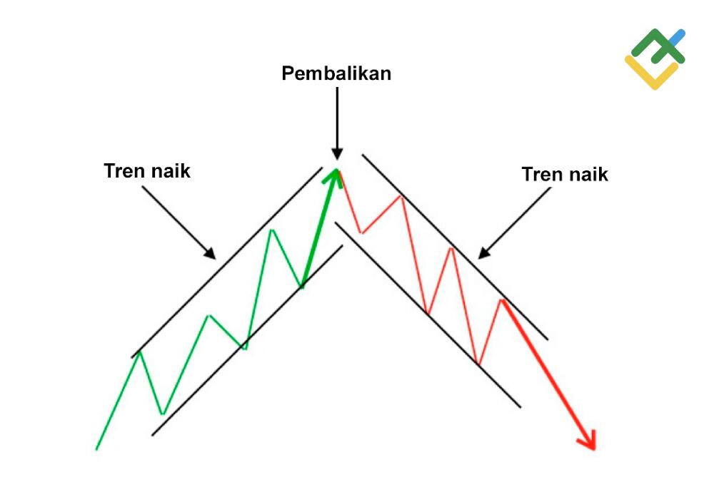 LiteFinance: Apa itu Pembalikan dan Tren Naik?