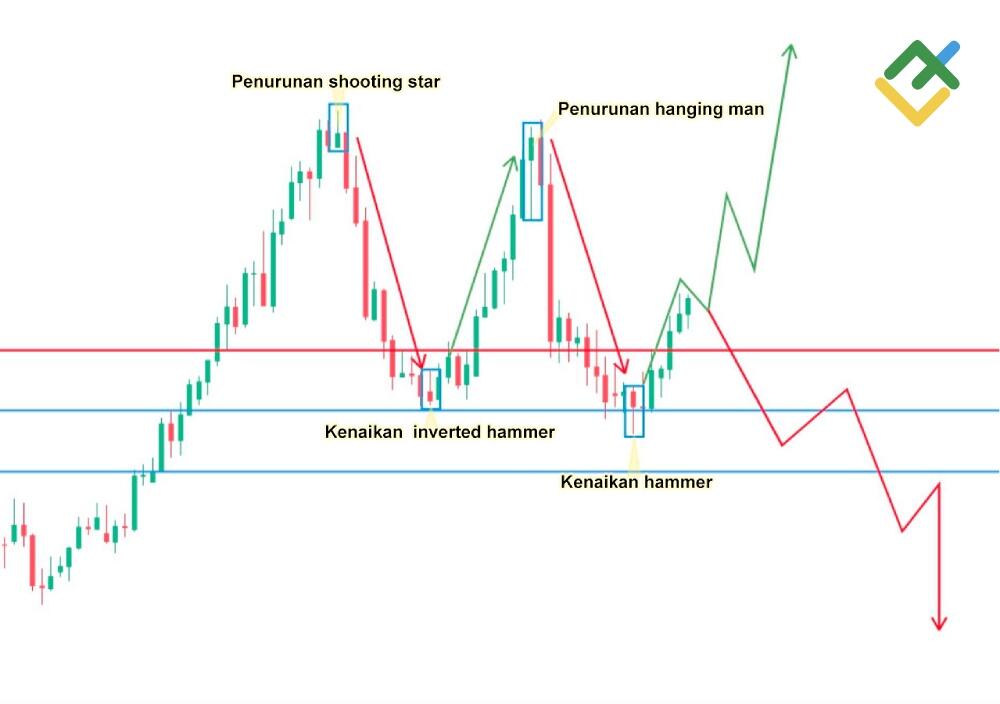 LiteFinance: Candle Hanging Man vs Shooting Stars
