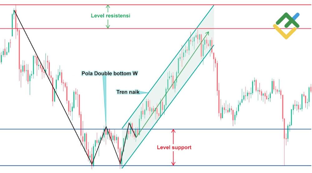 LiteFinance: Langkah 1: Identifikasi tren jangka panjang