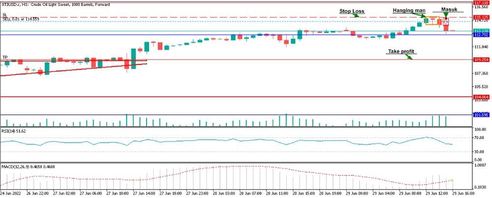 LiteFinance: Contoh pola candlestick hanging man