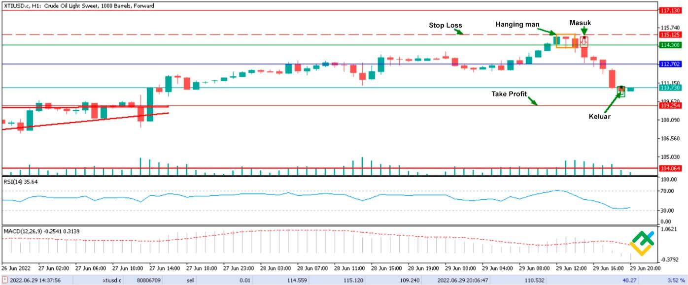 LiteFinance: Contoh corak candlestick Hanging Man