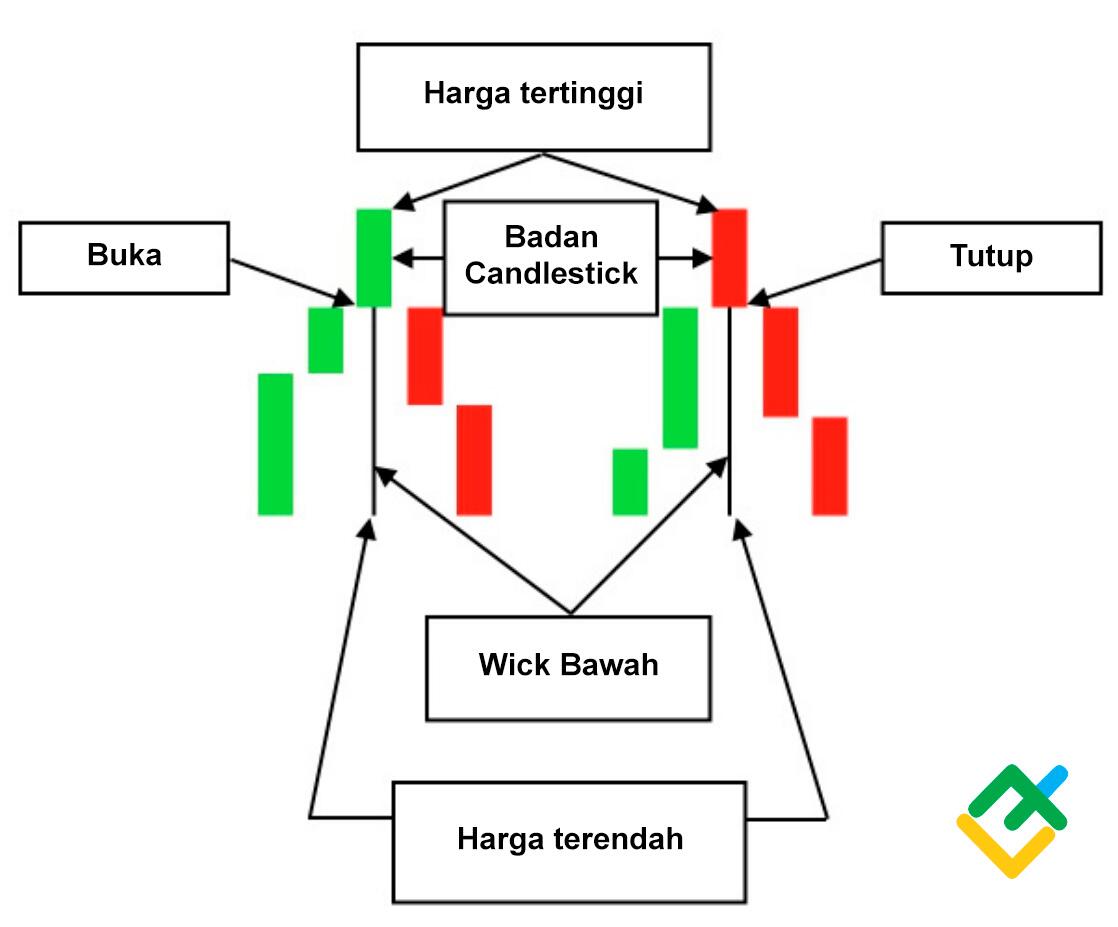 LiteFinance: Apa itu Candlestick Hanging Man?