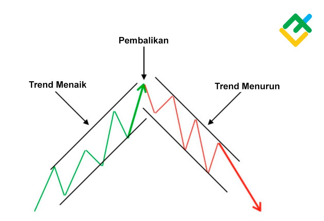 LiteFinance: Apa itu Pembalikan (Reversal) dan Trend Menaik (Uptrend)?