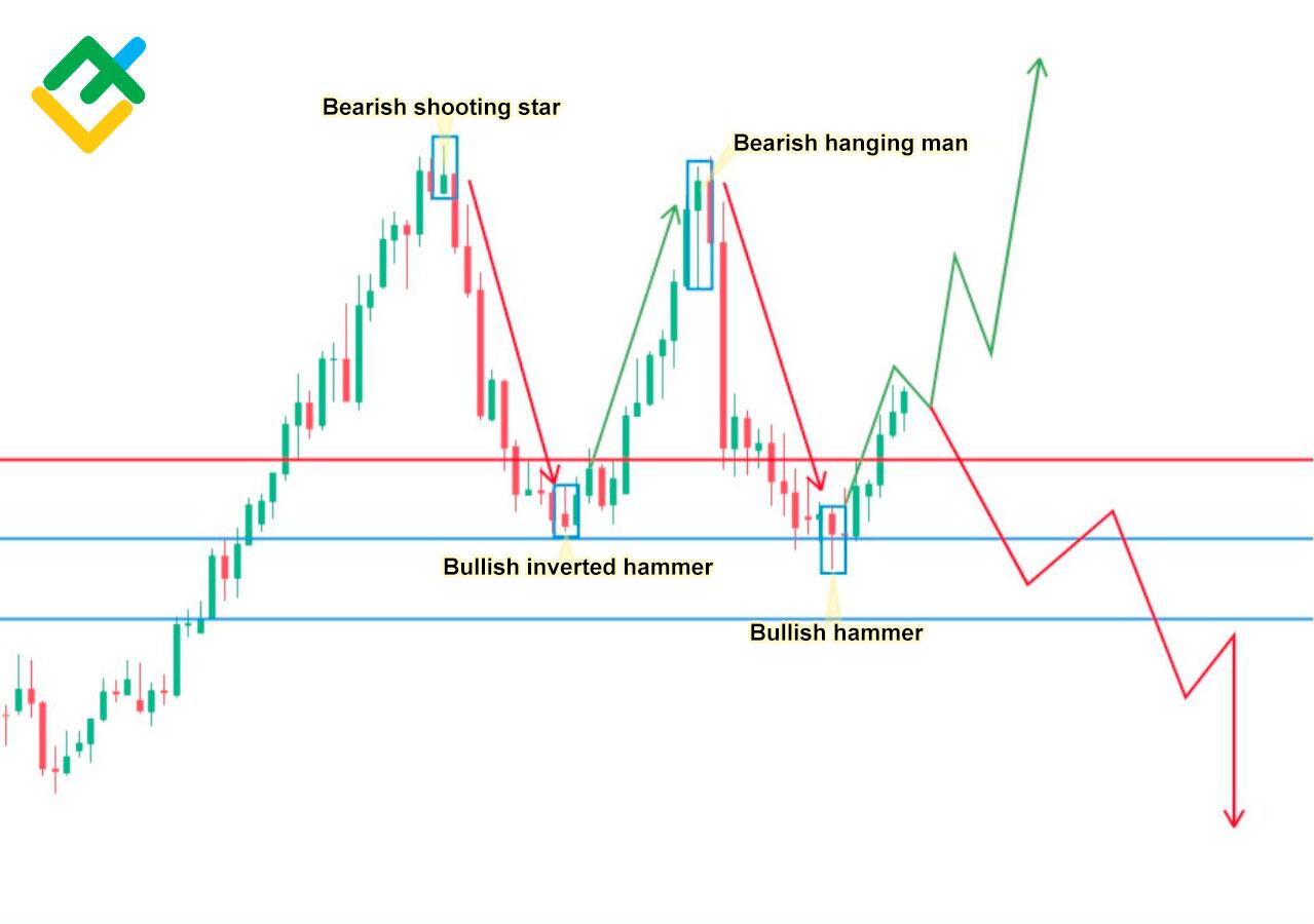 LiteFinance: Hanging Candle vs Shooting Stars