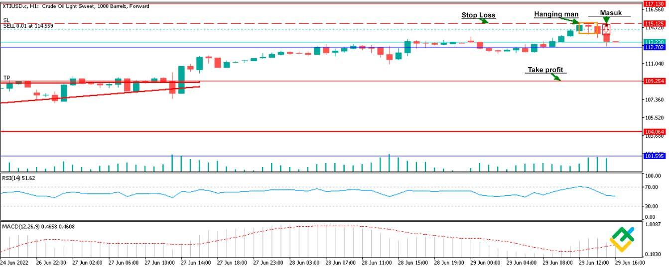 LiteFinance: Contoh corak candlestick Hanging Man