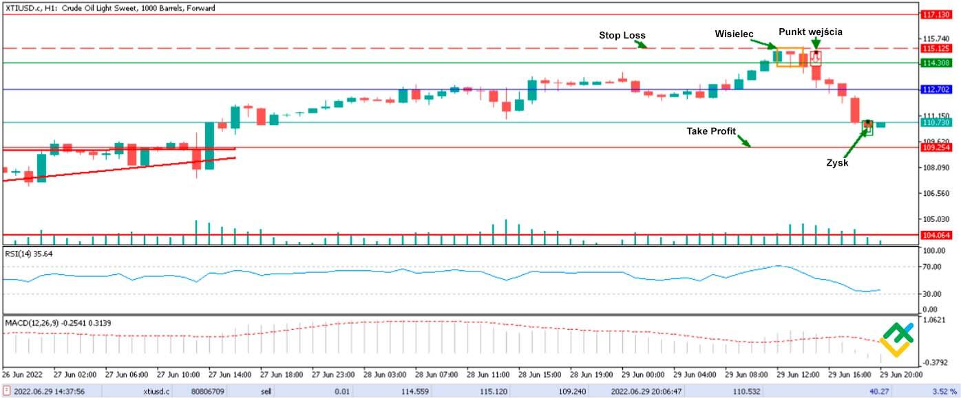 LiteForex: Przykład formacji świecowej "Wisielec" na wykresach
