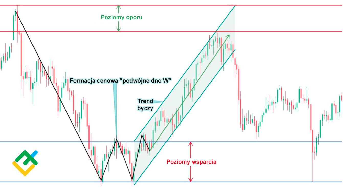 LiteForex: Krok 1: Określ trend długoterminowy