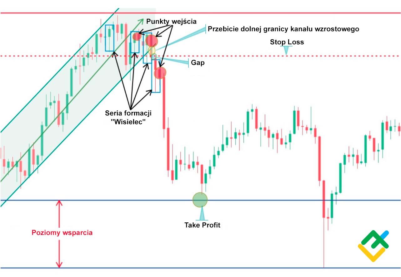 LiteForex: Krok 3: Określenie idealnego punktu wejścia
