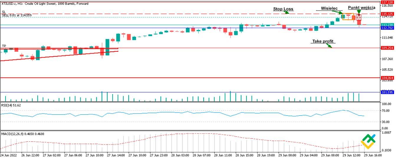 LiteForex: Przykład formacji świecowej "Wisielec" na wykresach