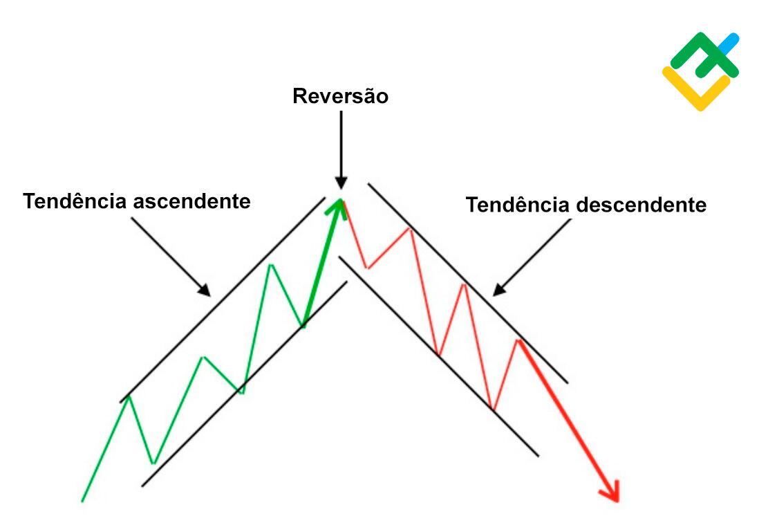 LiteFinance: O que é uma reversão e tendência ascendente?
