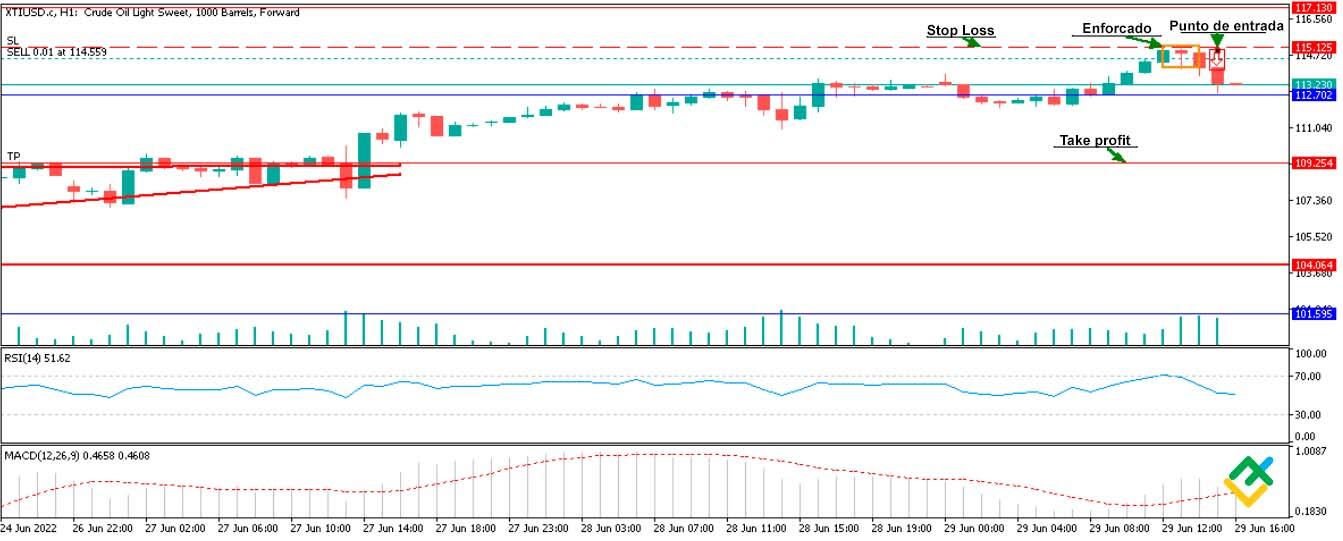 LiteFinance: O exemplo de padrão de vela "enforcado" no gráfico