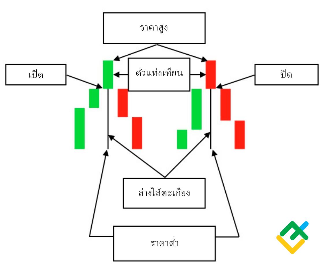 LiteFinance: แท่งเทียน Hanging Man คืออะไร?