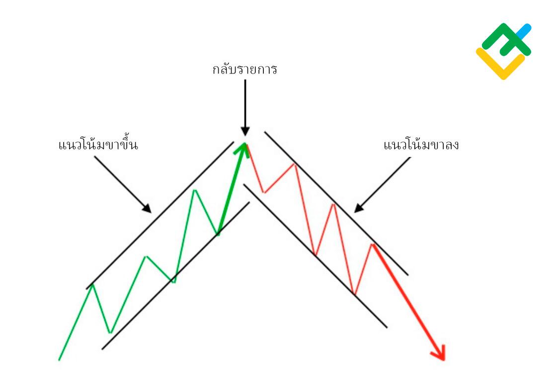 LiteFinance: การกลับตัวและแนวโน้มขาขึ้นคืออะไร?