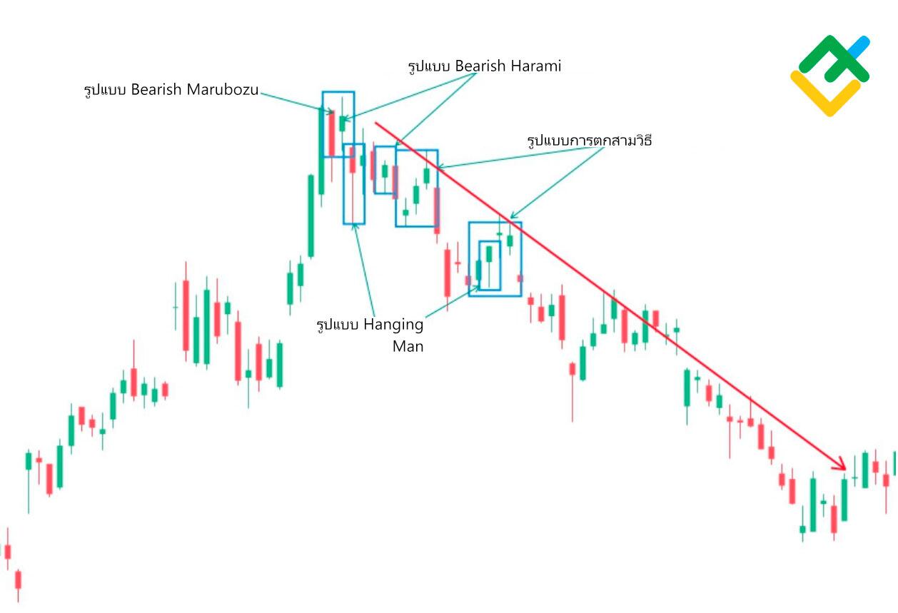 LiteFinance: รูปแบบ Hanging Man มีลักษณะอย่างไร?