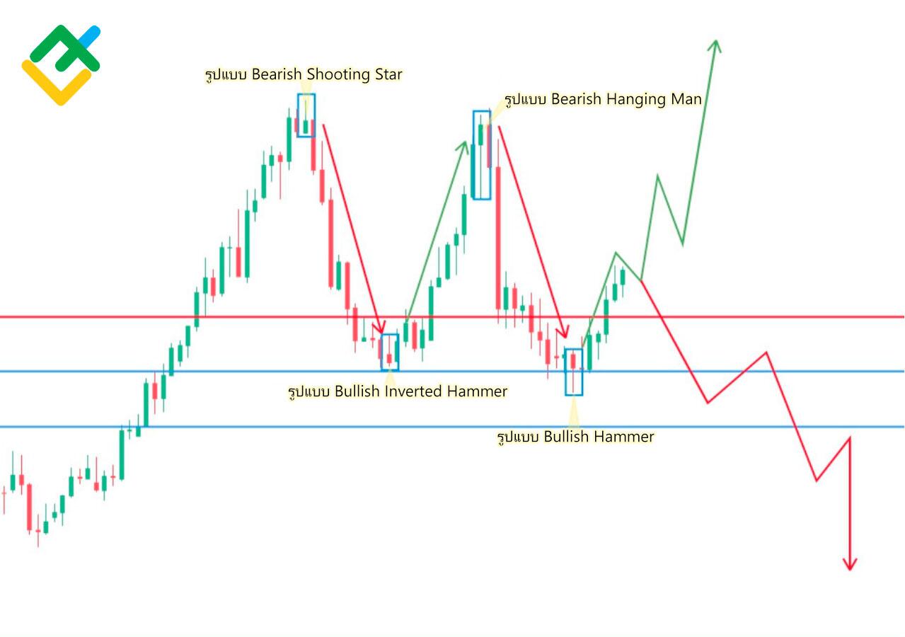 LiteFinance: เทียน Hanging กับ Shooting Star