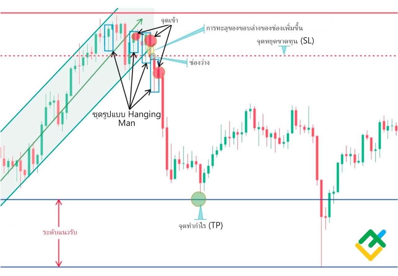 LiteFinance: ขั้นตอนที่ 3: ค้นหาจุดเข้าที่เหมาะสมของคุณ