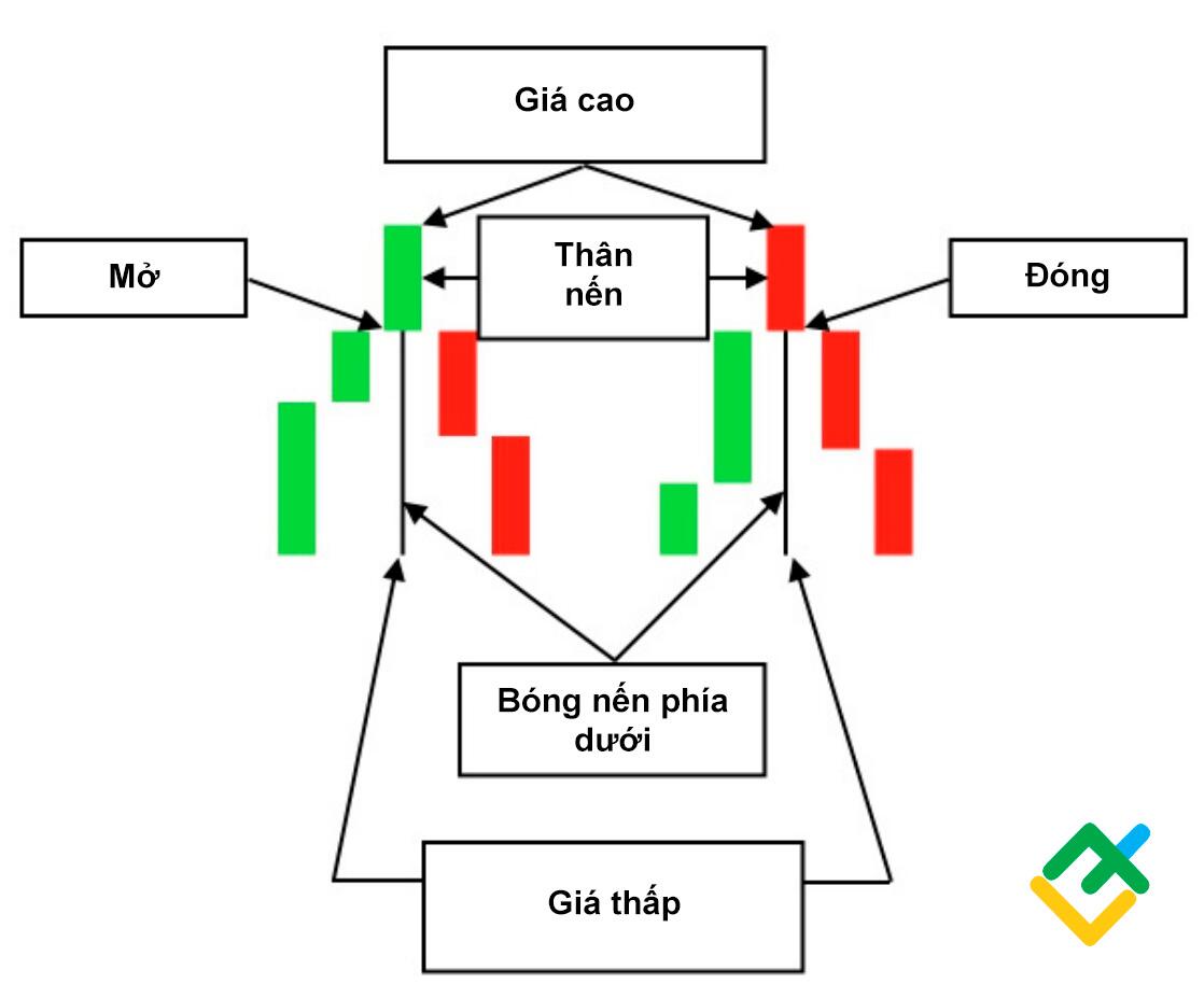 LiteFinance: Mô hình nến Hanging man là gì?