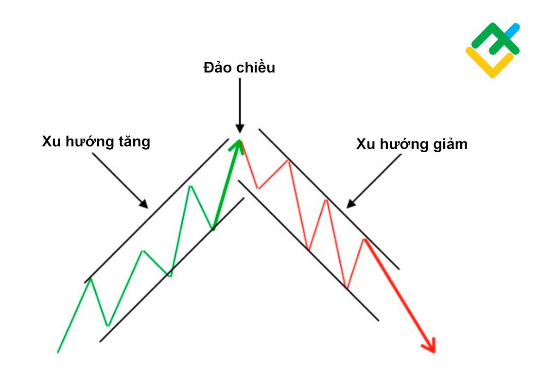 LiteFinance: Đảo chiều và xu hướng tăng là gì?