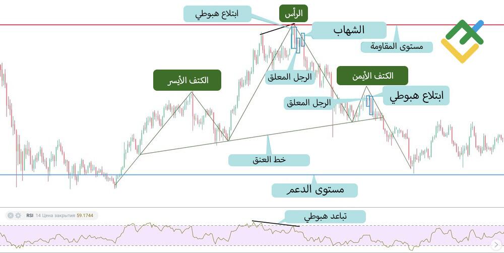 LiteFinance: استراتيجية نمط الرأس والكتفين الهبوطي
