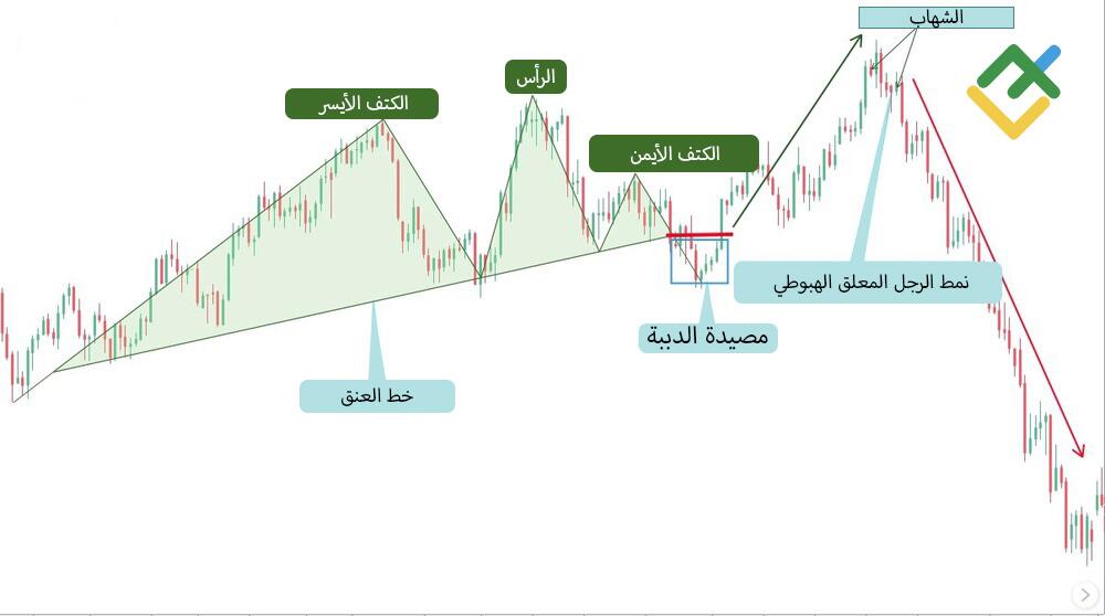 LiteFinance: مخاطر التداول بنمط الرأس والكتفين