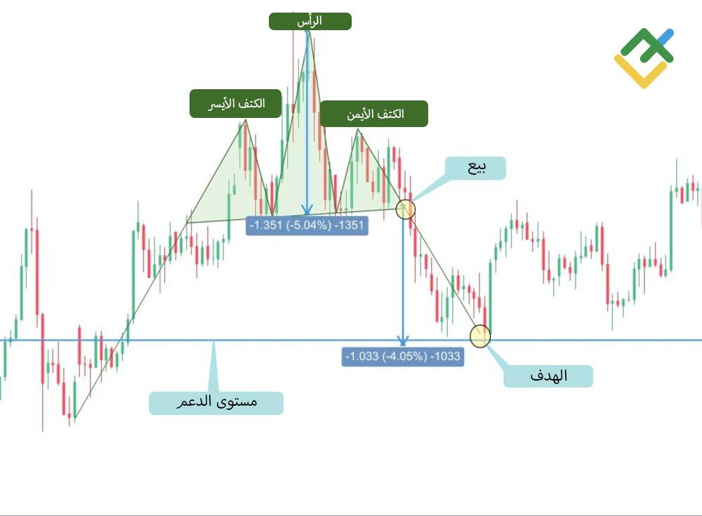 LiteFinance: نمط الرأس والكتفين الهبوطي