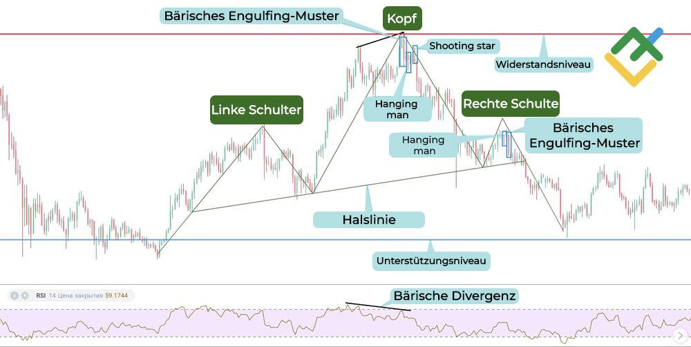 LiteForex: Handelsstrategie Kopf und Schultern