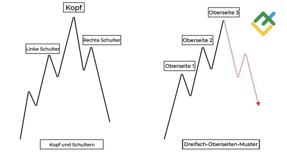 LiteForex: Was ist ein Kopf-Schulter-Muster?