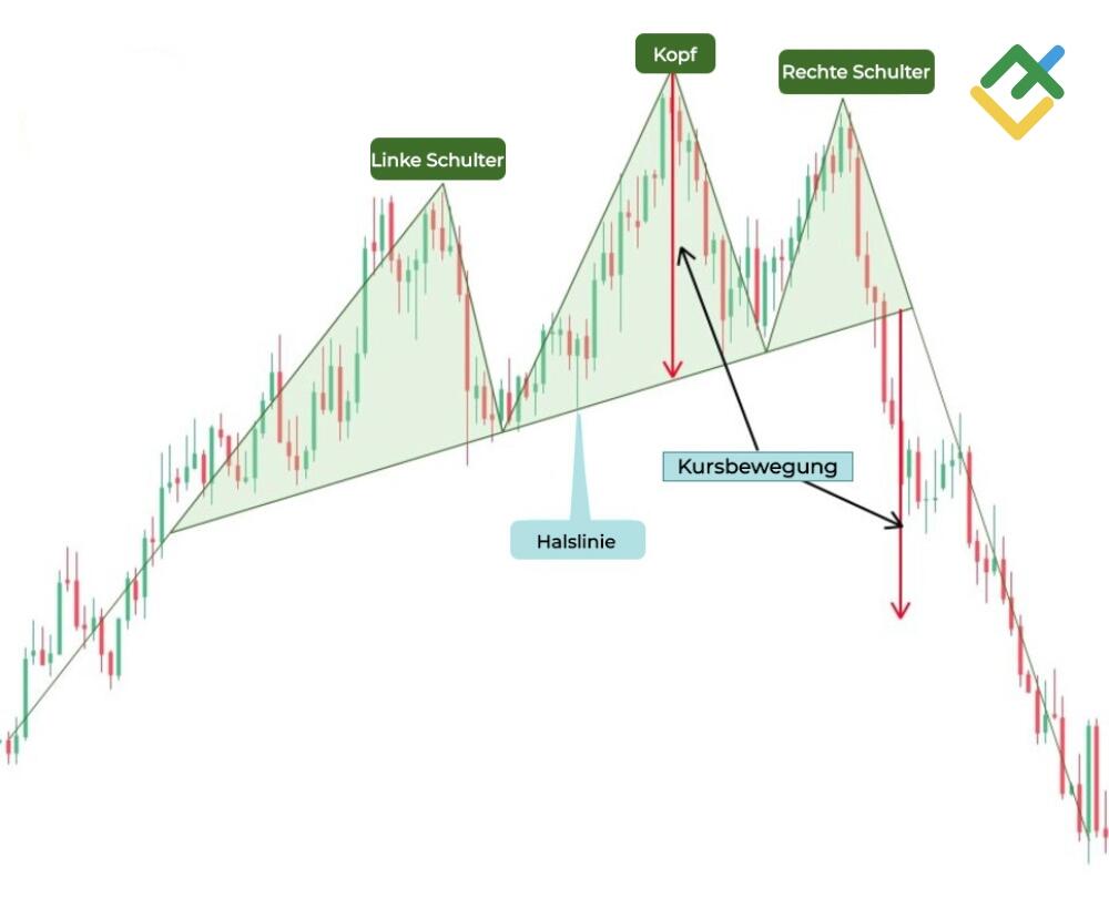 LiteForex: Wie sieht das Kopf-Schulter-Muster aus?