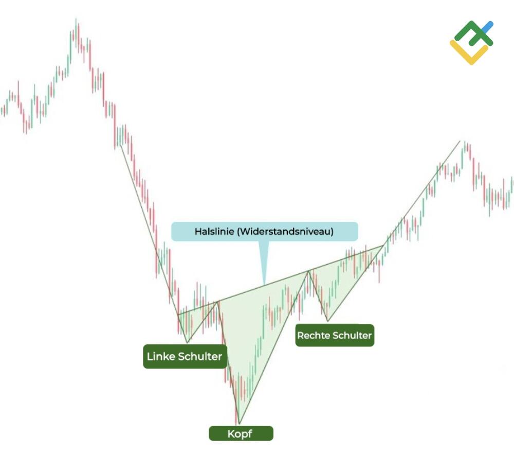 LiteForex: Bullisches Kopf-Schulter-Muster
