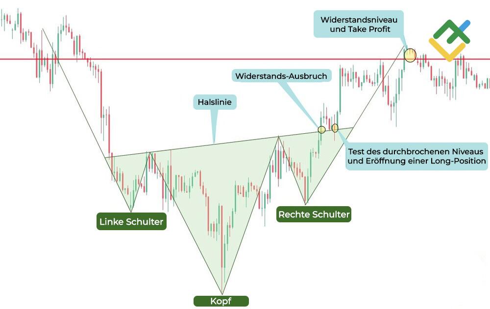 LiteForex: Umgekehrte Kopf und Schultern