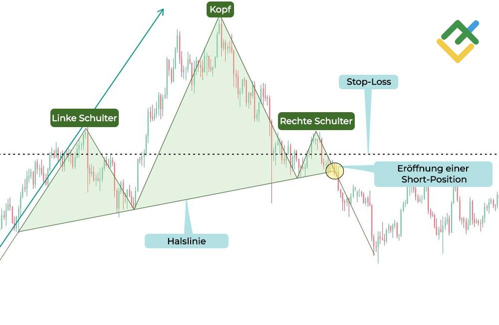LiteForex: Platzierung Ihrer Stops