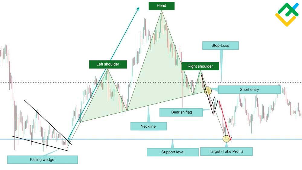 LiteFinance: Head and Shoulders Pattern - Definition, Stock Trading Chart, Bullish or Bearish Trend | LiteFinance