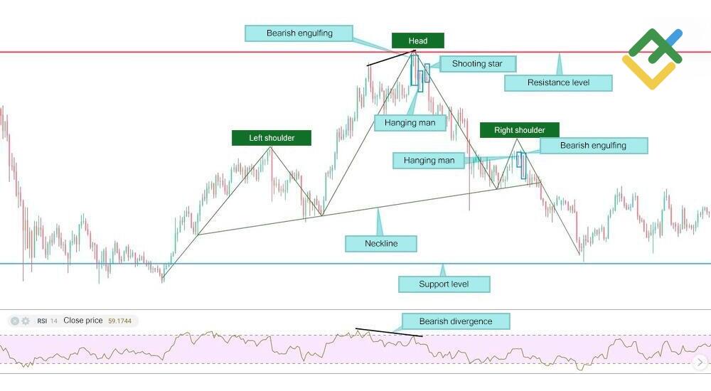LiteFinance: Head and Shoulders trading strategy