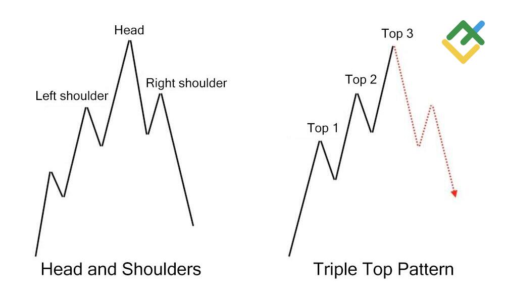 LiteFinance: What Is a Head and Shoulders Pattern?