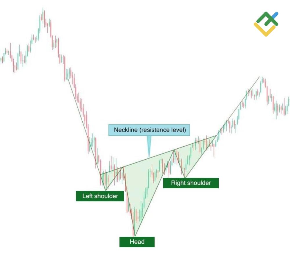 LiteFinance: Head and Shoulders bullish pattern