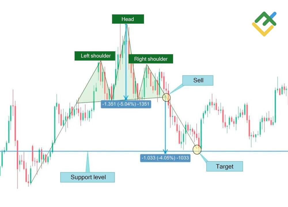 LiteFinance: Head and Shoulders bearish pattern