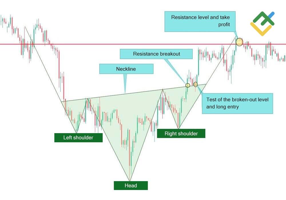 LiteFinance: Inverse Head and Shoulders