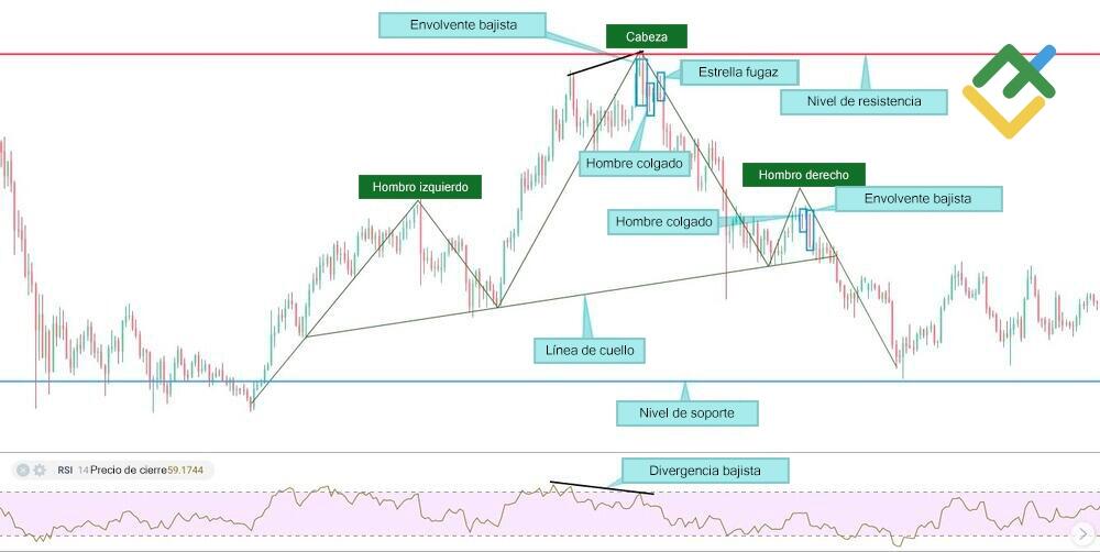LiteFinance: Estrategia de trading según el modelo “cabeza y hombros”