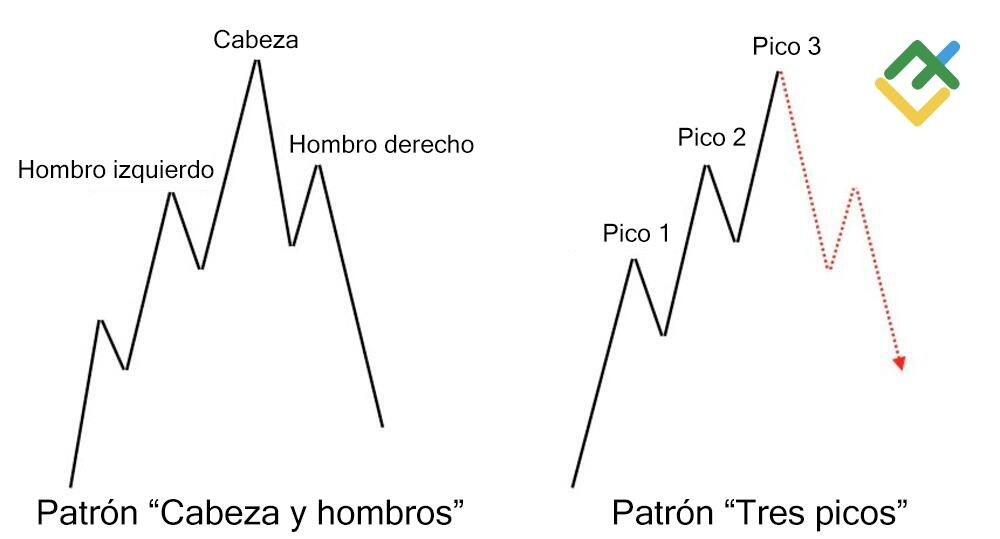 LiteFinance: ¿Qué es el patrón “hombro cabeza hombro”?