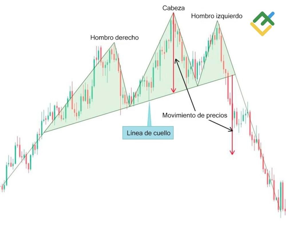 LiteFinance: Descripción de la figura “cabeza y hombros”