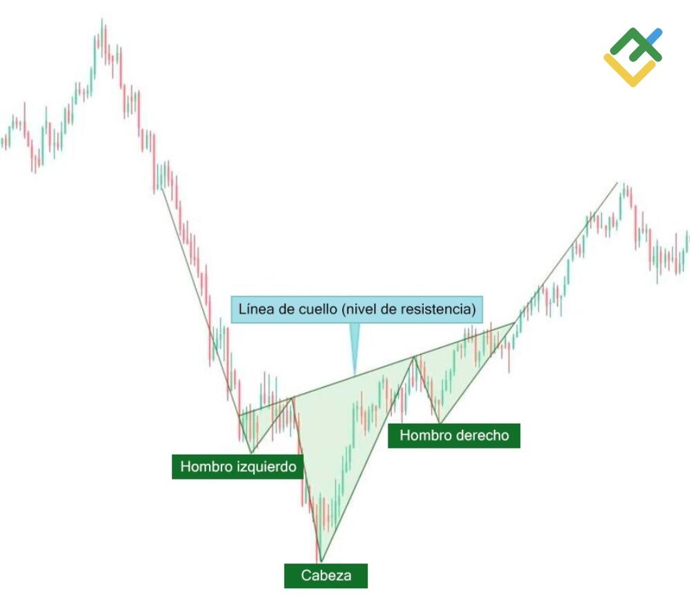 LiteFinance: Patrón alcista “cabeza y hombros”