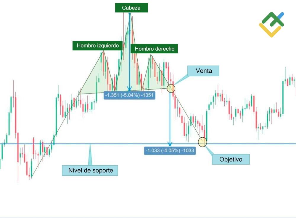 LiteFinance: Patrón bajista “cabeza y hombros”