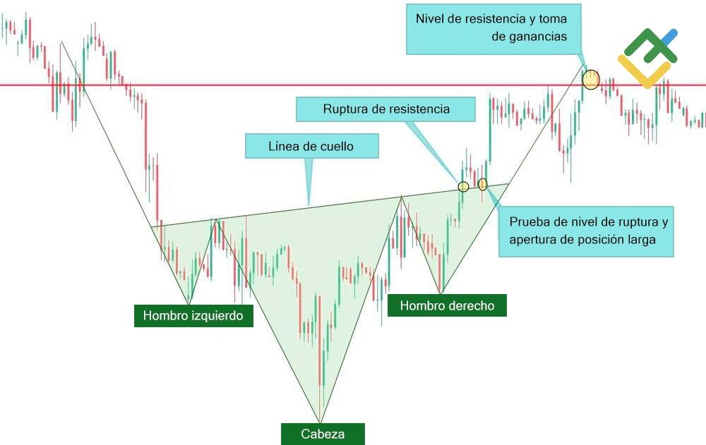 LiteFinance: Hombro cabeza hombro invertido