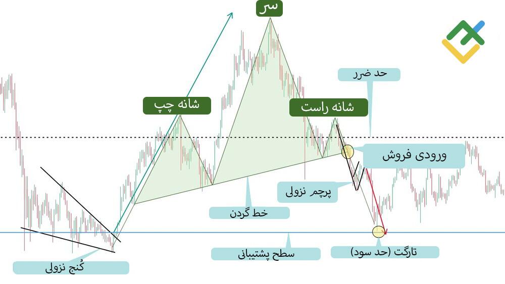 لایت فایننس: تعیین اهداف سود خود