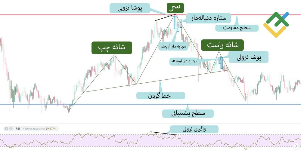لایت فایننس: استراتژی معاملاتی سر و شانه
